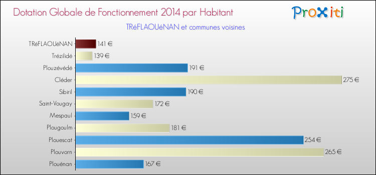 Montant des dotations globales de fonctionnement DGF par Habitant pour TRéFLAOUéNAN et les communes proches en 2014. Comparaison des des dotations globales de fonctionnement DGF par habitant pour TRéFLAOUéNAN et les communes voisines en 2014.