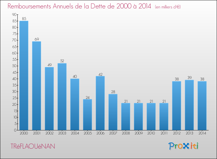 Evolution de l'annuité de la dette pour la commune de TRéFLAOUéNAN de 2000 à 2014 Annuités de la dette pour TRéFLAOUéNAN de 2000 à 2014