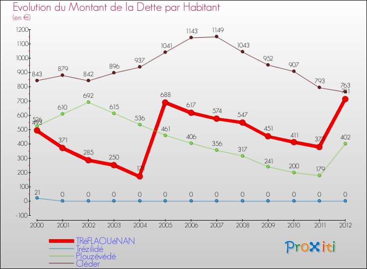Evolution de la dette par habitant pour la commune de TRéFLAOUéNAN et les communes proches de 2000 à 2012 Comparaison de la dette par habitant pour TRéFLAOUéNAN et les communes voisines de 2000 à 2012