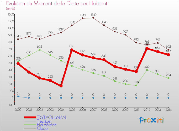 Evolution de la dette par habitant pour la commune de TRéFLAOUéNAN et les communes proches de 2000 à 2014 Comparaison de la dette par habitant pour TRéFLAOUéNAN et les communes voisines de 2000 à 2014