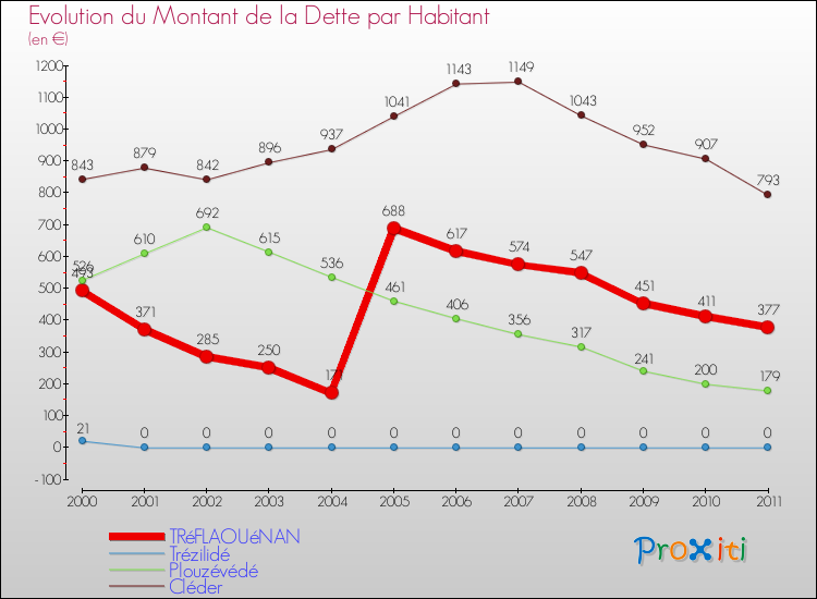 Evolution de la dette par habitant pour la commune de TRéFLAOUéNAN et les communes proches Comparaison de la dette par habitant pour TRéFLAOUéNAN et les communes voisines