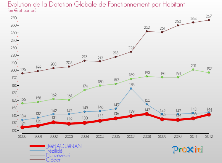 Evolution et montant de la dotation globale de fonctionnement par Habitant pour TRéFLAOUéNAN et les communes proches Comparaison des dotations globales de fonctionnement par habitant pour TRéFLAOUéNAN et les communes voisines