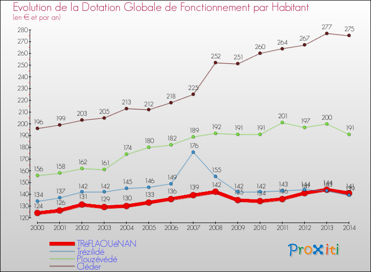 Evolution et montant de la dotation globale de fonctionnement par Habitant pour TRéFLAOUéNAN et les communes proches de 2000 à 2014. Comparaison des dotations globales de fonctionnement par habitant pour TRéFLAOUéNAN et les communes voisines de 2000 à 2014.