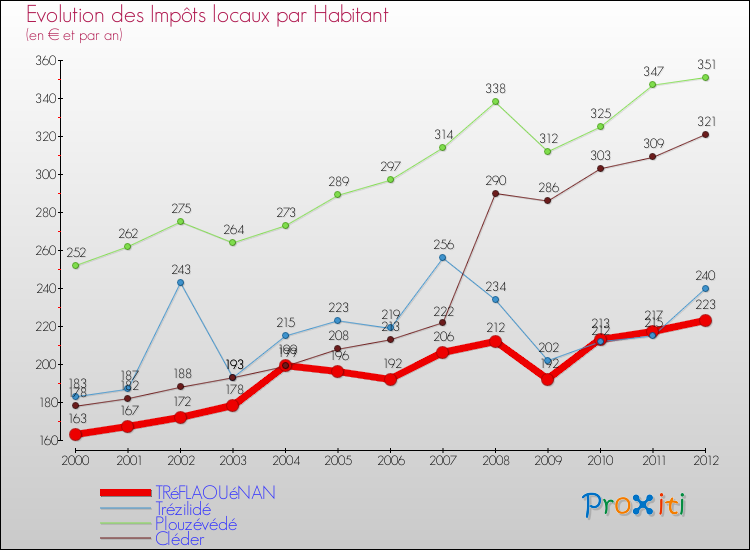Evolution et montant des impôts locaux par Habitant pour TRéFLAOUéNAN et les communes proches Comparaison des impôts locaux par habitant pour TRéFLAOUéNAN et les communes voisines