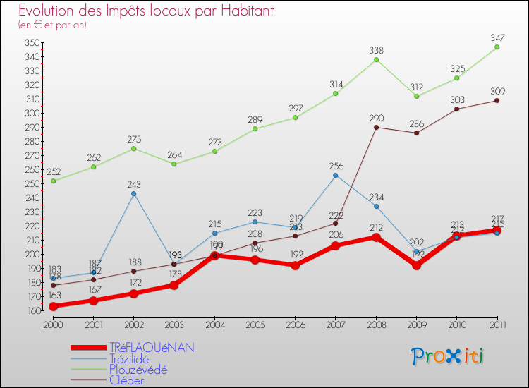 Evolution et montant des impôts locaux par Habitant pour TRéFLAOUéNAN et les communes proches Comparaison des impôts locaux par habitant pour TRéFLAOUéNAN et les communes voisines