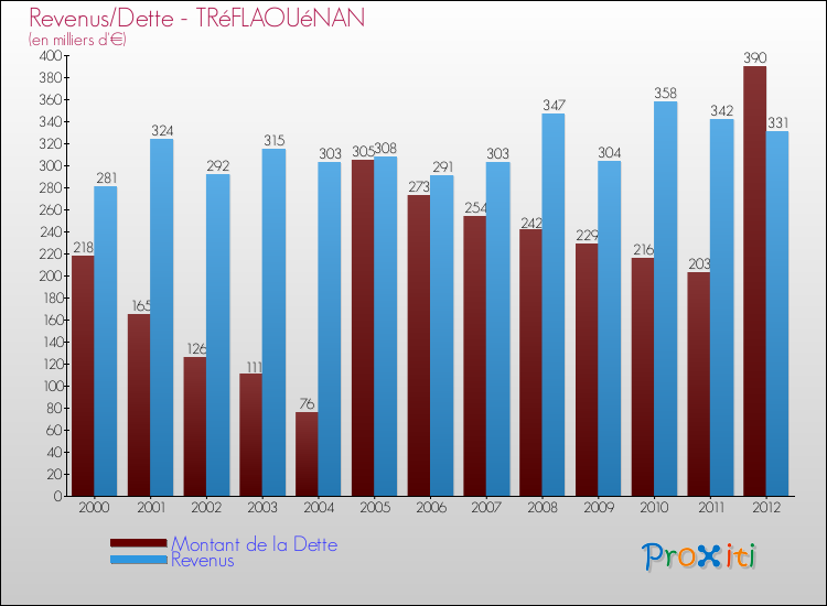 Evolution comparée de la dette et des revenus pour la commune de TRéFLAOUéNAN de 2000 à 2012 Comparaison de la dette et des revenus pour TRéFLAOUéNAN de 2000 à 2012