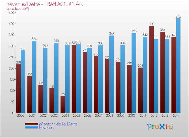 Evolution comparée de la dette et des revenus pour la commune de TRéFLAOUéNAN de 2000 à 2014 Comparaison de la dette et des revenus pour TRéFLAOUéNAN de 2000 à 2014
