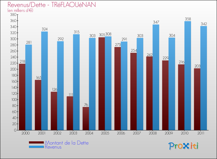 Evolution comparée de la dette et des revenus pour la commune de TRéFLAOUéNAN de 2000 à 2011 Comparaison de la dette et des revenus pour TRéFLAOUéNAN de 2000 à 2011