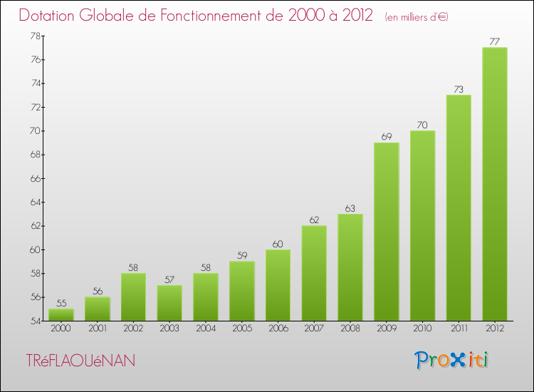 Evolution du montant de la Dotation Globale de Fonctionnement pour la commune de TRéFLAOUéNAN de 2000 à 2012 Evolution du montant de la Dotation Globale de Fonctionnement pour TRéFLAOUéNAN de 2000 à 2012