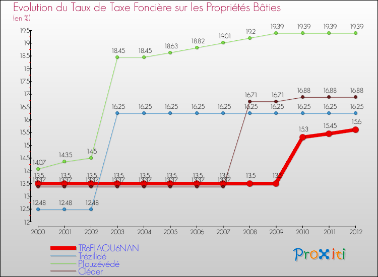 Evolution du taux de la taxe foncière sur le bati pour TRéFLAOUéNAN et les communes proches de 2000 à 2012 Comparaison des taux de taxe foncière sur le bati pour TRéFLAOUéNAN et les communes voisines de 2000 à 2012