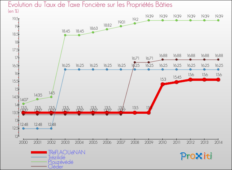 Evolution du taux de la taxe foncière sur le bati pour TRéFLAOUéNAN et les communes proches de 2000 à 2014 Comparaison des taux de taxe foncière sur le bati pour TRéFLAOUéNAN et les communes voisines de 2000 à 2014