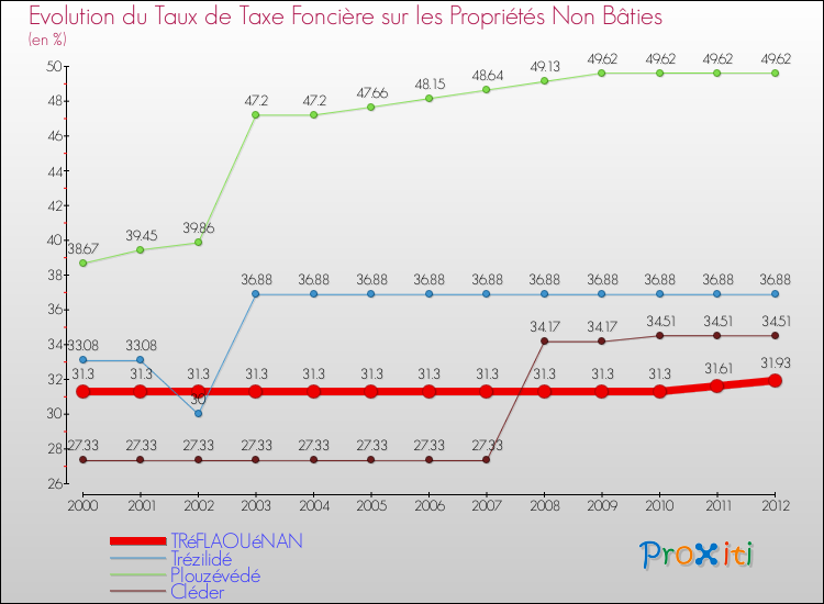Evolution du taux de la taxe foncière sur les immeubles et terrains non batis pour TRéFLAOUéNAN et les communes proches de 2000 à 2012 Comparaison des taux de la taxe foncière sur les immeubles et terrains non batis pour TRéFLAOUéNAN et les communes voisines de 2000 à 2012