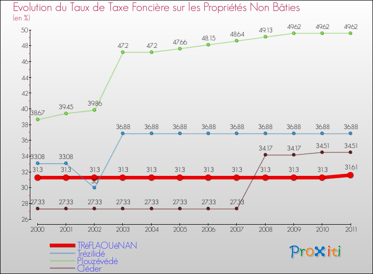 Evolution du taux de la taxe foncière sur les immeubles et terrains non batis pour TRéFLAOUéNAN et les communes proches Comparaison des taux de la taxe foncière sur les immeubles et terrains non batis pour TRéFLAOUéNAN et les communes voisines