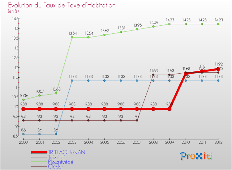 Evolution du taux de la taxe d'habitation pour TRéFLAOUéNAN et les communes proches Comparaison des taux de la taxe d'habitation pour TRéFLAOUéNAN et les communes voisines