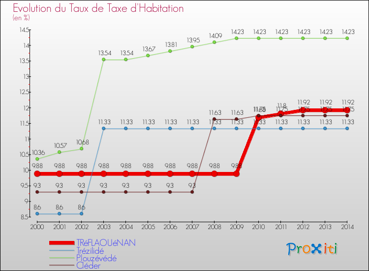 Evolution du taux de la taxe d'habitation pour TRéFLAOUéNAN et les communes proches de 2000 à 2014 Comparaison des taux de la taxe d'habitation pour TRéFLAOUéNAN et les communes voisines de 2000 à 2014