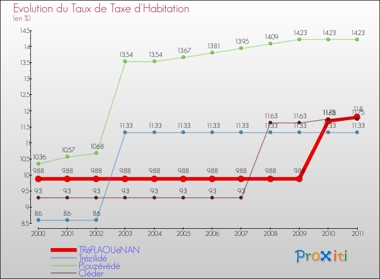 Evolution du taux de la taxe d'habitation pour TRéFLAOUéNAN et les communes proches Comparaison des taux de la taxe d'habitation pour TRéFLAOUéNAN et les communes voisines