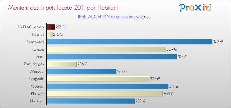 Montant des impôts locaux par Habitant pour TRéFLAOUéNAN et les communes proches Comparaison des impôts locaux par habitant pour TRéFLAOUéNAN et les communes voisines