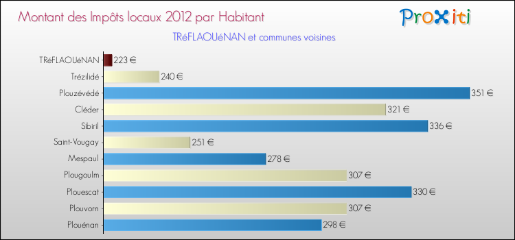 Montant des impôts locaux par Habitant pour TRéFLAOUéNAN et les communes proches Comparaison des impôts locaux par habitant pour TRéFLAOUéNAN et les communes voisines