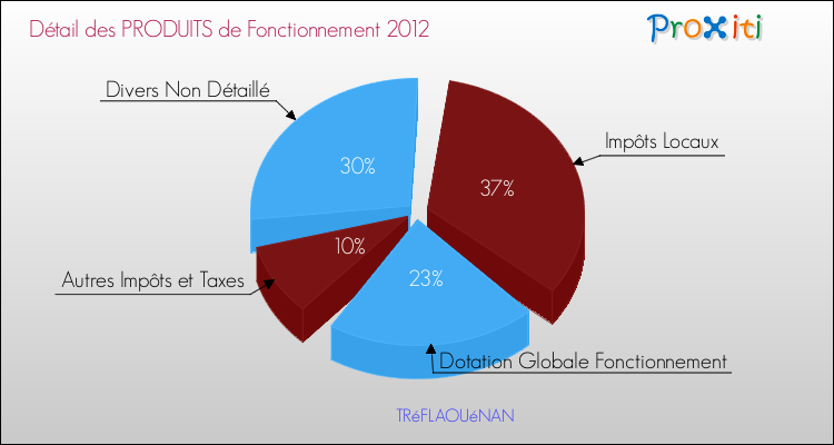 Décomposition du Budget de Fonctionnement 2012 de la commune de TRéFLAOUéNAN Budget de Fonctionnement 2012 pour la commune de TRéFLAOUéNAN
