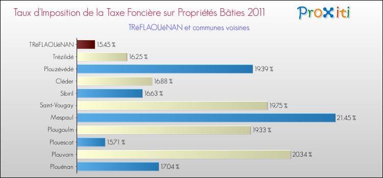 Taux d'imposition de la taxe foncière sur le bati 2011 pour TRéFLAOUéNAN et les communes proches Comparaison des taux d'imposition de la taxe foncière sur le bati 2011 pour TRéFLAOUéNAN et les communes voisines