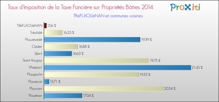 Taux d'imposition de la taxe foncière sur le bati 2014 pour TRéFLAOUéNAN et les communes proches Comparaison des taux d'imposition de la taxe foncière sur le bati 2014 pour TRéFLAOUéNAN et les communes voisines