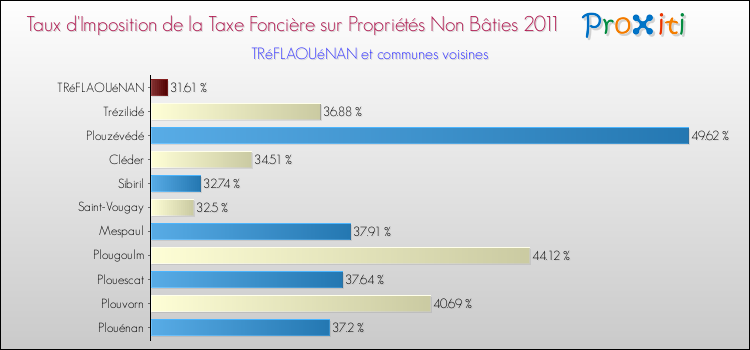 Taux d'imposition de la taxe foncière sur les immeubles et terrains non batis 2011 pour TRéFLAOUéNAN et les communes proches Comparaison des taux d'imposition de la taxe foncière sur les immeubles et terrains non batis 2011 pour TRéFLAOUéNAN et les communes voisines