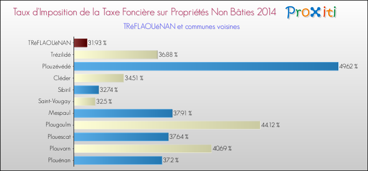 Taux d'imposition de la taxe foncière sur les immeubles et terrains non batis 2014 pour TRéFLAOUéNAN et les communes proches Comparaison des taux d'imposition de la taxe foncière sur les immeubles et terrains non batis 2014 pour TRéFLAOUéNAN et les communes voisines