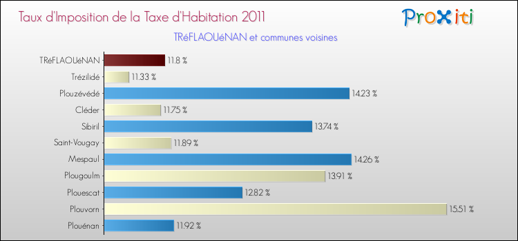 Taux d'imposition de la taxe d'habitation 2011 pour TRéFLAOUéNAN et les communes proches Comparaison des taux d'imposition de la taxe d'habitation 2011 pour TRéFLAOUéNAN et les communes voisines