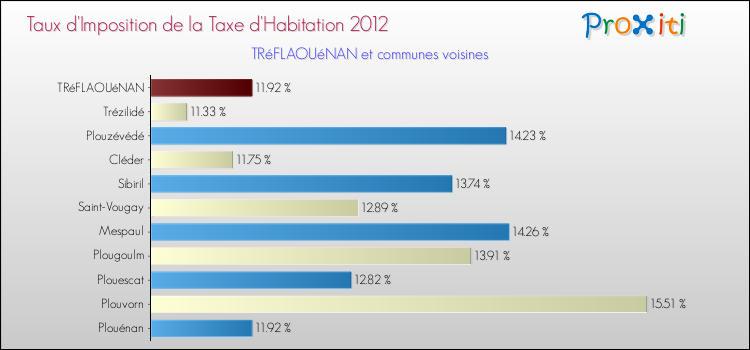 Taux d'imposition de la taxe d'habitation 2012 pour TRéFLAOUéNAN et les communes proches Comparaison des taux d'imposition de la taxe d'habitation 2012 pour TRéFLAOUéNAN et les communes voisines