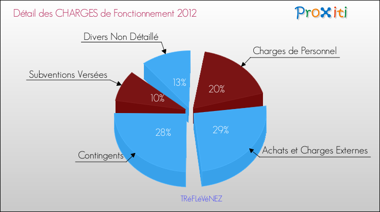 Décomposition des Charges de Fonctionnement 2012 de la commune de TRéFLéVéNEZ Charges de Fonctionnement 2012 pour la commune de TRéFLéVéNEZ