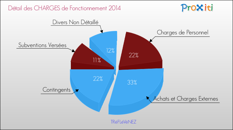 Décomposition des Charges de Fonctionnement 2014 de la commune de TRéFLéVéNEZ Charges de Fonctionnement 2014 pour la commune de TRéFLéVéNEZ