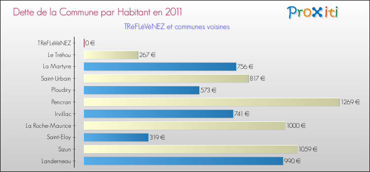 Dette par habitant de la commune en 2011 pour TRéFLéVéNEZ et les communes proches Comparaison de la dette par habitant de la commune en 2011 pour TRéFLéVéNEZ et les communes voisines