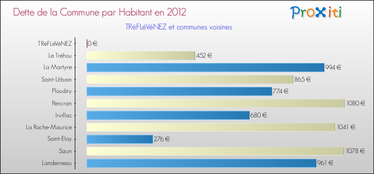 Dette par habitant de la commune en 2012 pour TRéFLéVéNEZ et les communes proches Comparaison de la dette par habitant de la commune en 2012 pour TRéFLéVéNEZ et les communes voisines