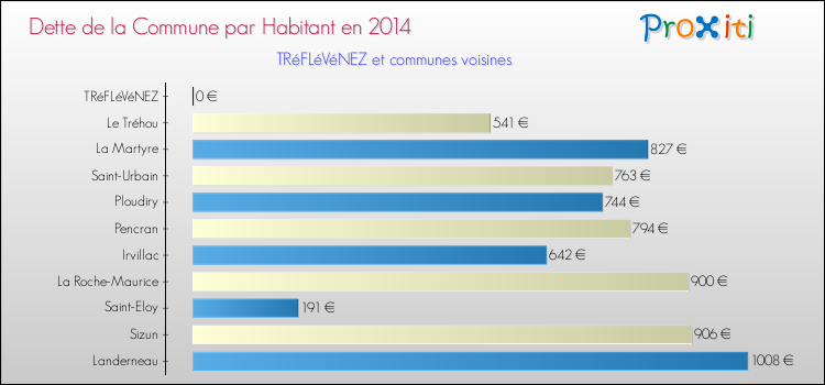 Dette par habitant de la commune en 2014 pour TRéFLéVéNEZ et les communes proches Comparaison de la dette par habitant de la commune en 2014 pour TRéFLéVéNEZ et les communes voisines