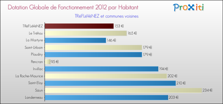 Montant des dotations globales de fonctionnement DGF par Habitant pour TRéFLéVéNEZ et les communes proches Comparaison des des dotations globales de fonctionnement DGF par habitant pour TRéFLéVéNEZ et les communes voisines