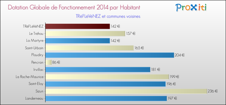 Montant des dotations globales de fonctionnement DGF par Habitant pour TRéFLéVéNEZ et les communes proches en 2014. Comparaison des des dotations globales de fonctionnement DGF par habitant pour TRéFLéVéNEZ et les communes voisines en 2014.