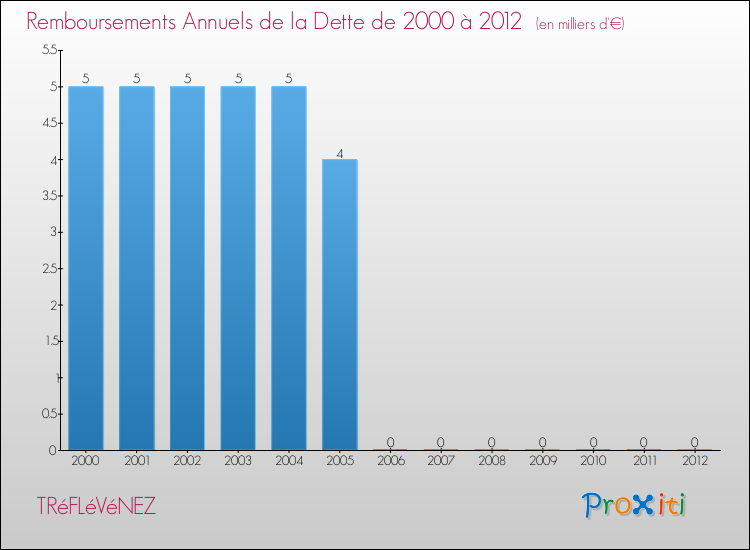 Evolution de l'annuité de la dette pour la commune de TRéFLéVéNEZ de 2000 à 2012 Annuités de la dette pour TRéFLéVéNEZ de 2000 à 2012