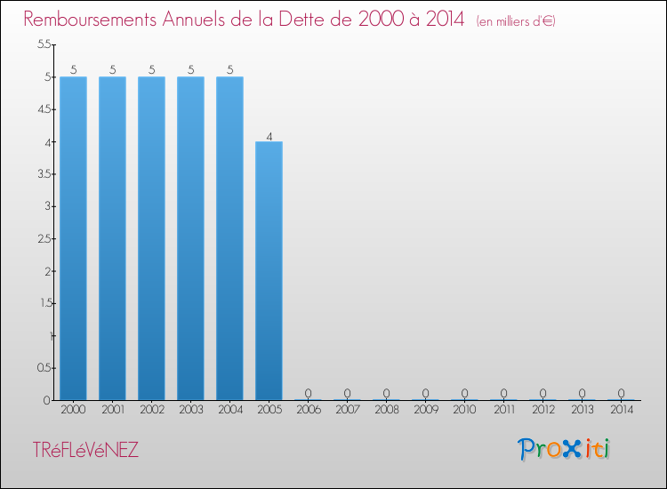Evolution de l'annuité de la dette pour la commune de TRéFLéVéNEZ de 2000 à 2014 Annuités de la dette pour TRéFLéVéNEZ de 2000 à 2014