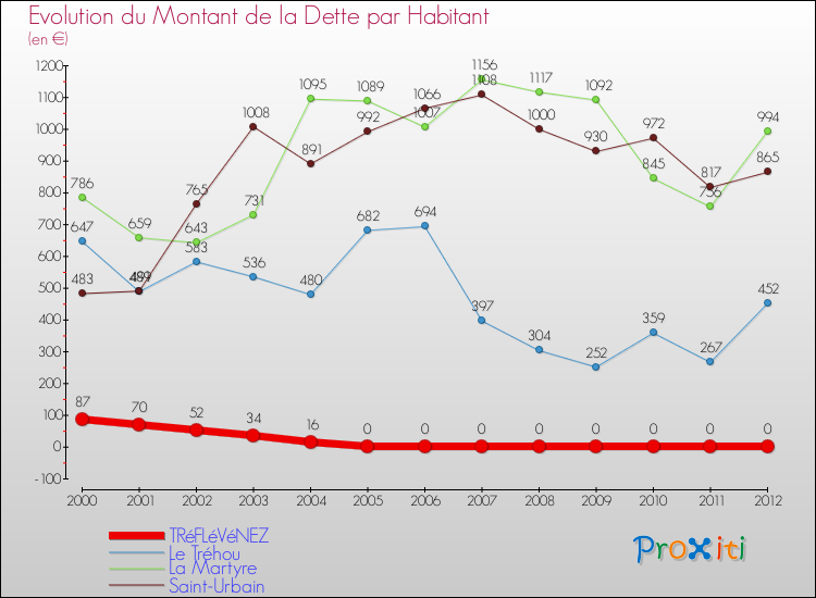 Evolution de la dette par habitant pour la commune de TRéFLéVéNEZ et les communes proches de 2000 à 2012 Comparaison de la dette par habitant pour TRéFLéVéNEZ et les communes voisines de 2000 à 2012