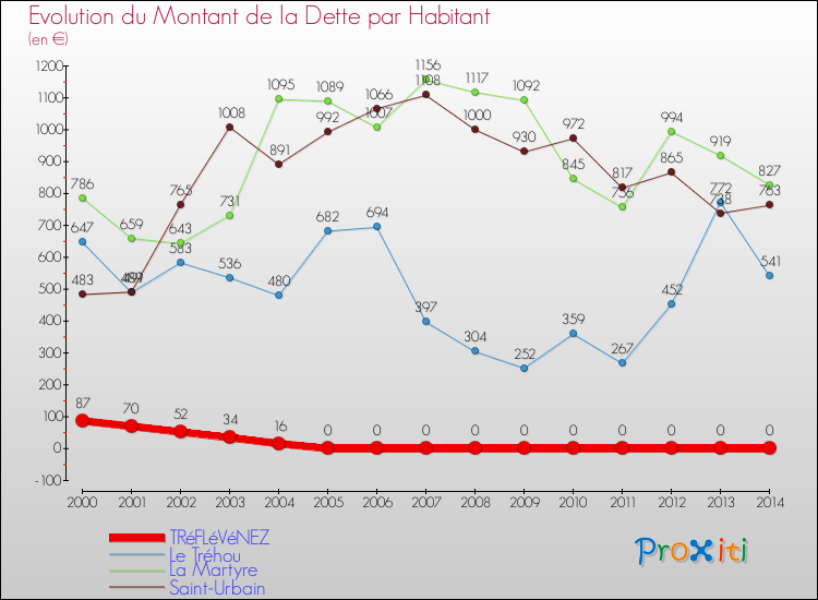 Evolution de la dette par habitant pour la commune de TRéFLéVéNEZ et les communes proches de 2000 à 2014 Comparaison de la dette par habitant pour TRéFLéVéNEZ et les communes voisines de 2000 à 2014