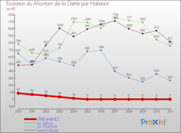 Evolution de la dette par habitant pour la commune de TRéFLéVéNEZ et les communes proches Comparaison de la dette par habitant pour TRéFLéVéNEZ et les communes voisines