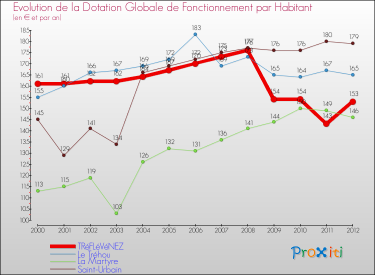 Evolution et montant de la dotation globale de fonctionnement par Habitant pour TRéFLéVéNEZ et les communes proches Comparaison des dotations globales de fonctionnement par habitant pour TRéFLéVéNEZ et les communes voisines