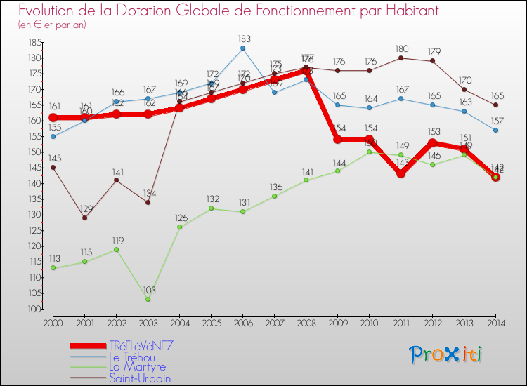 Evolution et montant de la dotation globale de fonctionnement par Habitant pour TRéFLéVéNEZ et les communes proches de 2000 à 2014. Comparaison des dotations globales de fonctionnement par habitant pour TRéFLéVéNEZ et les communes voisines de 2000 à 2014.