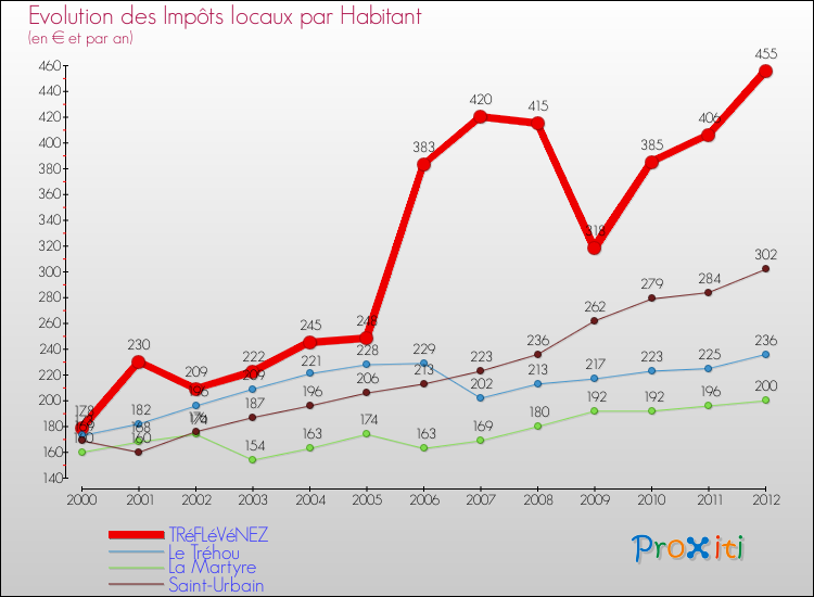 Evolution et montant des impôts locaux par Habitant pour TRéFLéVéNEZ et les communes proches Comparaison des impôts locaux par habitant pour TRéFLéVéNEZ et les communes voisines