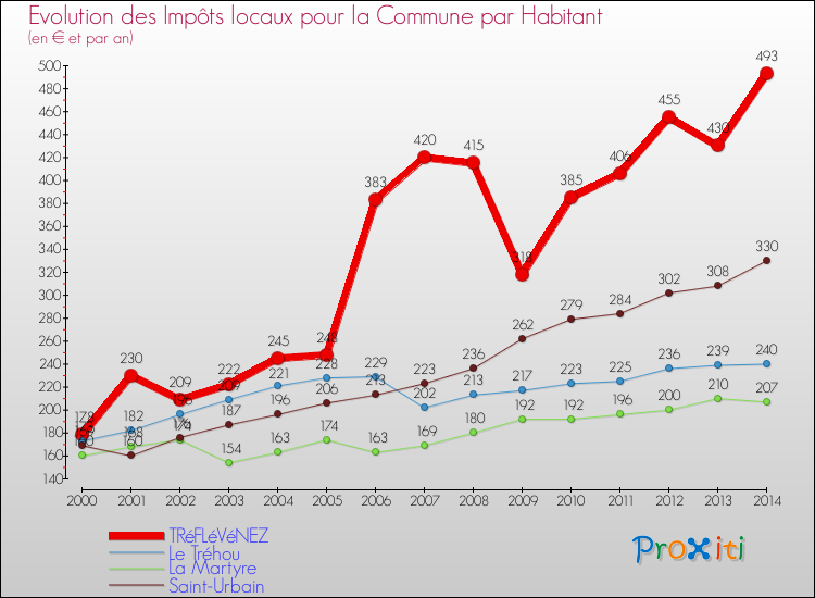 Evolution et montant des impôts locaux par Habitant pour TRéFLéVéNEZ et les communes proches de 2000 à 2014 Comparaison des impôts locaux par habitant pour TRéFLéVéNEZ et les communes voisines de 2000 à 2014