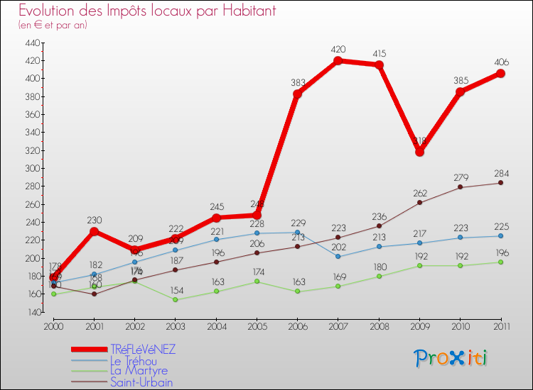 Evolution et montant des impôts locaux par Habitant pour TRéFLéVéNEZ et les communes proches Comparaison des impôts locaux par habitant pour TRéFLéVéNEZ et les communes voisines