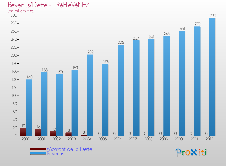 Evolution comparée de la dette et des revenus pour la commune de TRéFLéVéNEZ de 2000 à 2012 Comparaison de la dette et des revenus pour TRéFLéVéNEZ de 2000 à 2012