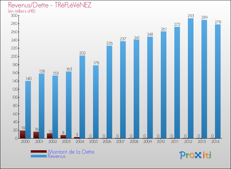 Evolution comparée de la dette et des revenus pour la commune de TRéFLéVéNEZ de 2000 à 2014 Comparaison de la dette et des revenus pour TRéFLéVéNEZ de 2000 à 2014