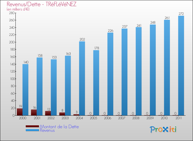 Evolution comparée de la dette et des revenus pour la commune de TRéFLéVéNEZ de 2000 à 2011 Comparaison de la dette et des revenus pour TRéFLéVéNEZ de 2000 à 2011