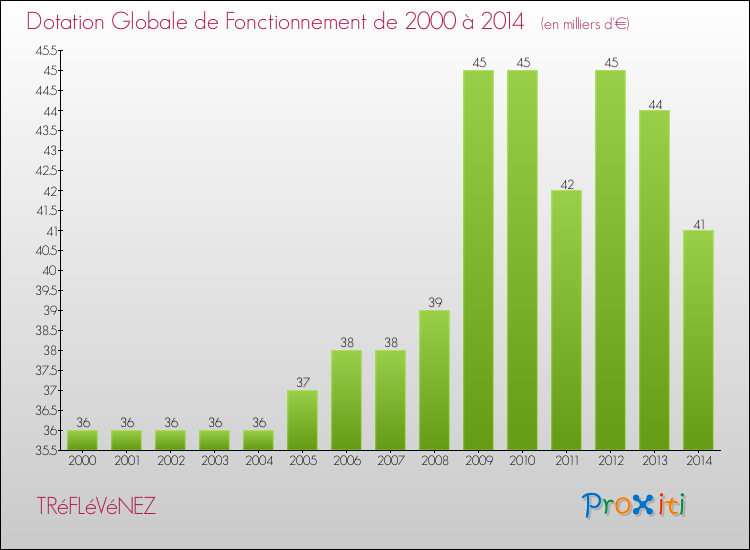 Evolution du montant de la Dotation Globale de Fonctionnement pour la commune de TRéFLéVéNEZ de 2000 à 2014 Evolution du montant de la Dotation Globale de Fonctionnement pour TRéFLéVéNEZ de 2000 à 2014